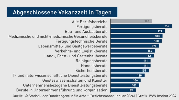 KP-Grafik_Abgeschlossene Vakanzzeit in Tagen.eps (© IWW Institut) KP-Grafik_Abgeschlossene Vakanzzeit in Tagen.eps (© IWW Institut)