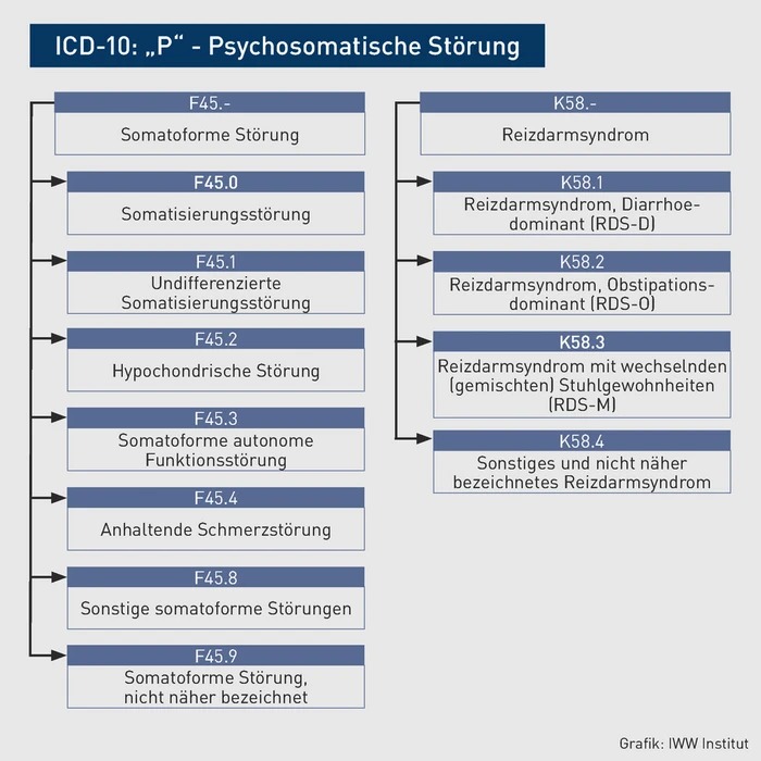 AAA_Grafik_ICD-10_Psychosomatische St&ouml;rung.eps (Bild: IWW Institut)
