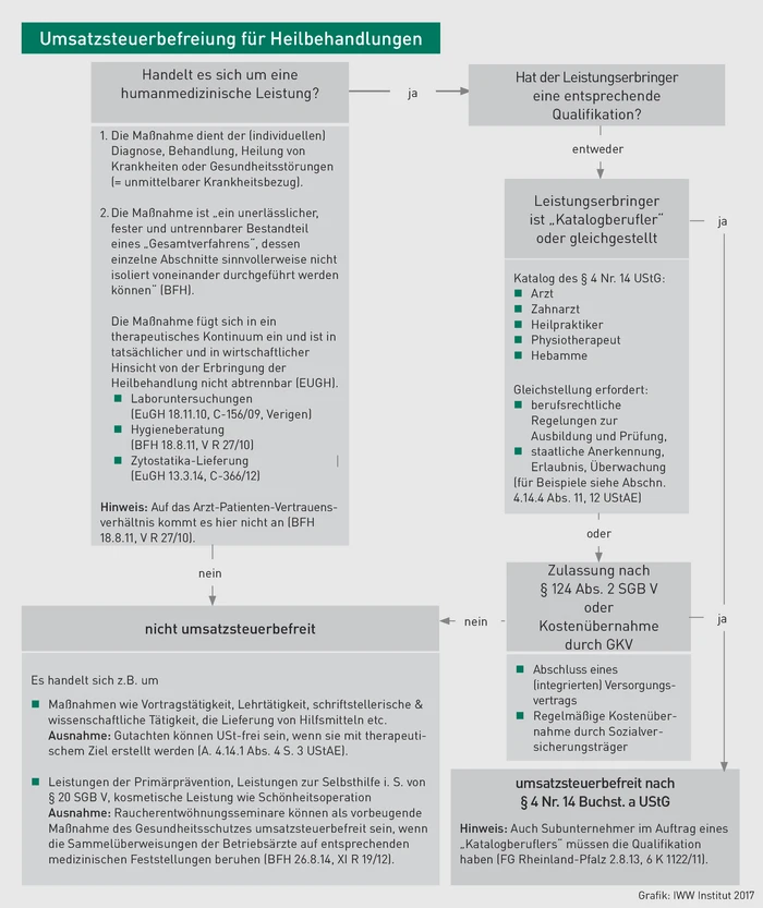PFB_Grafik-Umsatzsteuerbefreiung für Heilbehandlungen.eps (© IWW Institut) PFB_Grafik-Umsatzsteuerbefreiung für Heilbehandlungen.eps (© IWW Institut)