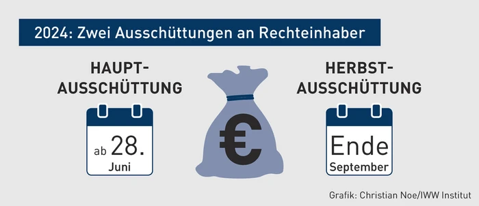 VE-08.2024_Grafik_2024 Zwei Ausschüttungen an Rechteinhaber.eps (© IWW Institut) VE-08.2024_Grafik_2024 Zwei Ausschüttungen an Rechteinhaber.eps (© IWW Institut)