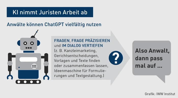 AK-05.2023_Grafik_KI nimmt Juristen Arbeit ab.eps (© IWW Institut) AK-05.2023_Grafik_KI nimmt Juristen Arbeit ab.eps (© IWW Institut)