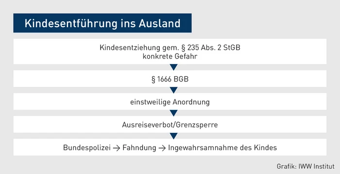 FK_Grafik_Kindesentführung ins Ausland.eps (© IWW Institut) FK_Grafik_Kindesentführung ins Ausland.eps (© IWW Institut)