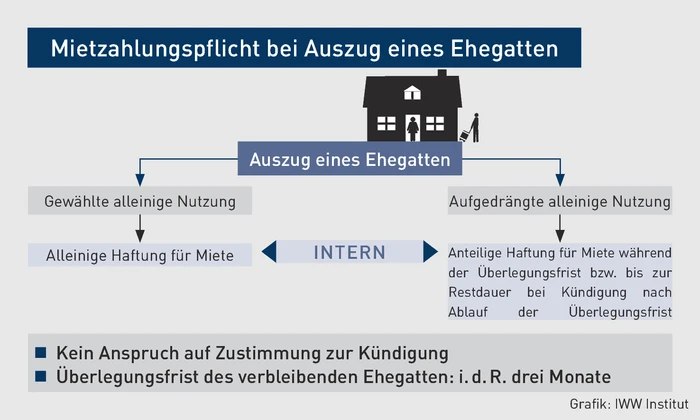 Mietzahlungspflicht bei Auszug eines EHEgattten.eps (© IWW Institut) Mietzahlungspflicht bei Auszug eines EHEgattten.eps (© IWW Institut)